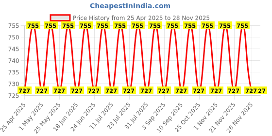 myntra.com VENI 92.5 Silver-Plated Artificial Stone Studded & Beaded Oxidised Drop Earrings veni Price History Graph from 25 Apr 2025 to 26 Nov 2025
