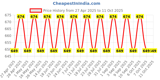 myntra.com VENI 92.5 Silver-Plated Artificial Stone Studded Circular Shaped Oxidised Studs veni Price History Graph from 27 Apr 2025 to 10 Oct 2025
