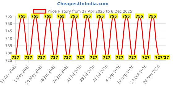 myntra.com VENI 92.5 Silver-Plated Artificial Stone Studded Contemporary Oxidised Drop Earrings veni Price History Graph from 27 Apr 2025 to 4 Dec 2025