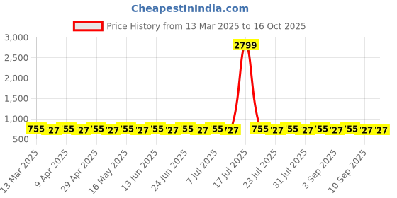 myntra.com VENI 92.5 Silver-Plated Artificial Stones Studded And Beaded Floral Oxidised Drop Earrings veni Price History Graph from 13 Mar 2025 to 16 Oct 2025