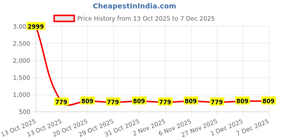 myntra.com VENI 92.5 Silver-Plated Artificial Stones Studded & Beaded Floral Shaped Drop Earrings veni Price History Graph from 13 Oct 2025 to 7 Dec 2025
