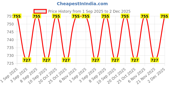 myntra.com VENI 92.5 Silver Plated Artificial Stones Studded & Beaded Oxidised Circular Drop Earrings veni Price History Graph from 1 Sep 2025 to 2 Dec 2025