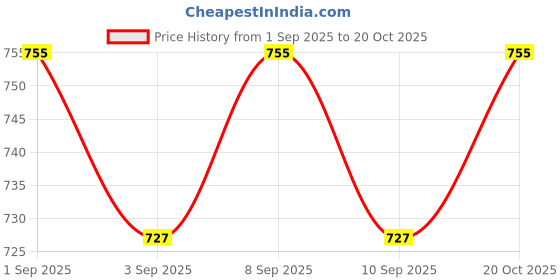 myntra.com VENI 92.5 Silver Plated Artificial Stones Studded & Beaded Oxidised Circular Drop Earrings veni Price History Graph from 1 Sep 2025 to 18 Oct 2025