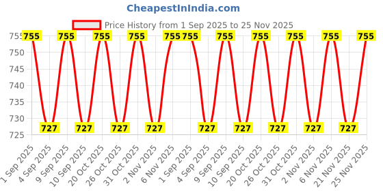 myntra.com VENI 92.5 Silver-Plated Artificial Stones Studded & Beaded Oxidised Dome Shaped Jhumkas veni Price History Graph from 1 Sep 2025 to 25 Nov 2025