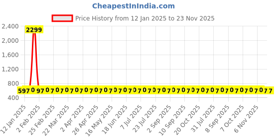 myntra.com VENI 925 Silver-Plated Artificial Stones Studded And Beaded Oxidised Drop Earrings veni Price History Graph from 12 Jan 2025 to 23 Nov 2025