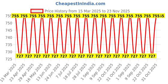myntra.com VENI 925 Silver-Plated Artificial Stones Studded Floral Shaped Oxidised Drop Earrings veni Price History Graph from 15 Mar 2025 to 23 Nov 2025