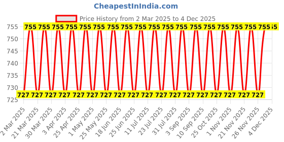 myntra.com VENI 925 Silver-Plated Artificial Stones Studded Floral Shaped Oxidised Drop Earrings veni Price History Graph from 2 Mar 2025 to 1 Dec 2025
