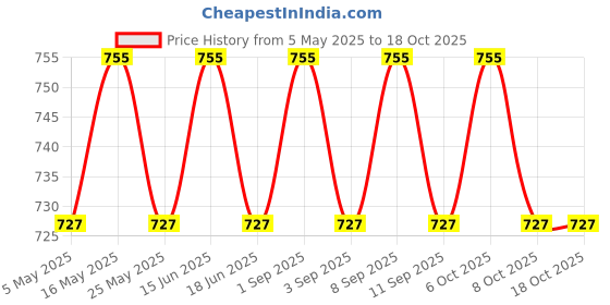 myntra.com VENI 92.5 Silver-Plated Artificial Stones Studded Oxdized Finger Ring veni Price History Graph from 5 May 2025 to 17 Oct 2025
