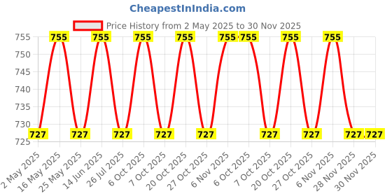 myntra.com VENI 92.5 Silver-Plated Artificial Stones Studded Oxdized Finger Ring veni Price History Graph from 2 May 2025 to 29 Nov 2025