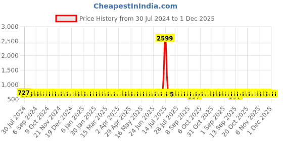 myntra.com VENI 92.5 Silver-Plated Artificial Stones-Studded Oxidised Drop Earrings veni Price History Graph from 30 Jul 2024 to 30 Nov 2025