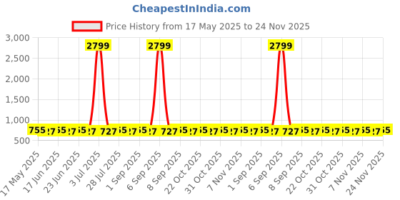 myntra.com VENI 92.5 Silver-Plated Artificial Stones Studded Oxidised Jewellery Set veni Price History Graph from 17 May 2025 to 24 Nov 2025