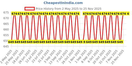 myntra.com VENI 92.5 Silver-Plated Circular Shaped Oxidised Studs veni Price History Graph from 2 May 2025 to 25 Nov 2025