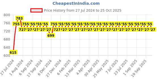 myntra.com VENI 92.5 Silver Plated Contemporary Oxidised Drop Earrings veni Price History Graph from 27 Jul 2024 to 25 Oct 2025
