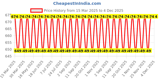 myntra.com VENI 925 Silver-Plated Contemporary Shaped Oxidised Drop Earrings veni Price History Graph from 15 Mar 2025 to 4 Dec 2025