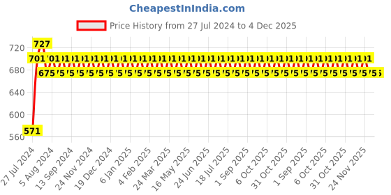 myntra.com VENI 92.5 Silver-Plated Contemporary Studs veni Price History Graph from 27 Jul 2024 to 4 Dec 2025