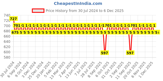 myntra.com VENI 92.5 Silver Plated Contemporary Studs veni Price History Graph from 30 Jul 2024 to 6 Dec 2025