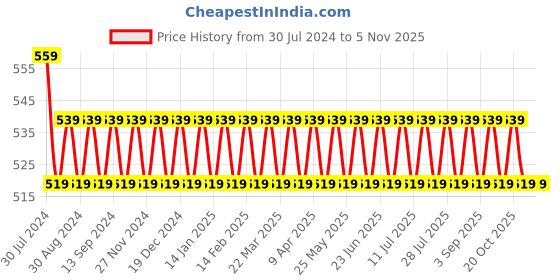 myntra.com VENI 92.5 Silver-Plated Contemporary Studs Earrings veni Price History Graph from 30 Jul 2024 to 3 Nov 2025