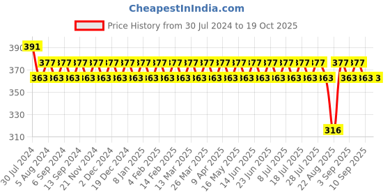 myntra.com VENI 92.5 Silver-Plated Drop Earrings veni Price History Graph from 30 Jul 2024 to 18 Oct 2025