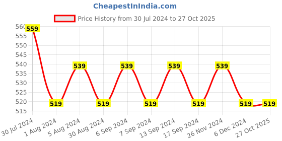 myntra.com VENI 92.5 Silver Plated Ghungroo Bangle veni Price History Graph from 30 Jul 2024 to 27 Oct 2025