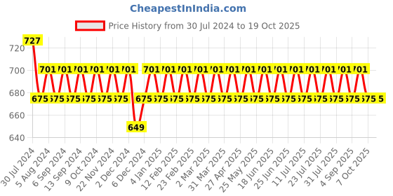 myntra.com VENI 92.5 Silver-Plated Ghungroo Studded Oxidised Circular Studs Earrings veni Price History Graph from 30 Jul 2024 to 17 Oct 2025