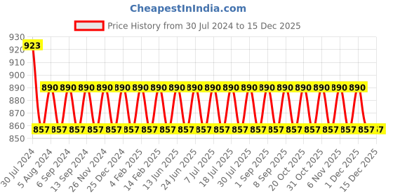 myntra.com VENI 92.5 Silver-Plated Jewellery Set veni Price History Graph from 30 Jul 2024 to 15 Dec 2025
