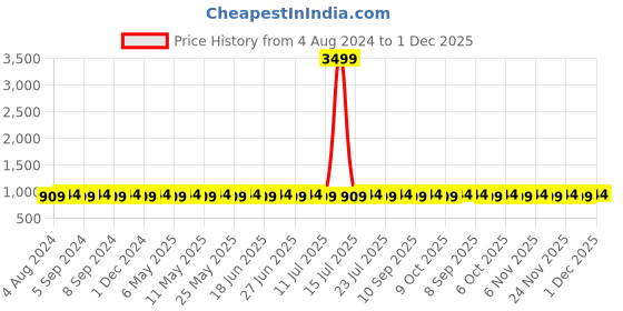 myntra.com VENI 92.5 Silver Plated Jewellery Set veni Price History Graph from 4 Aug 2024 to 1 Dec 2025