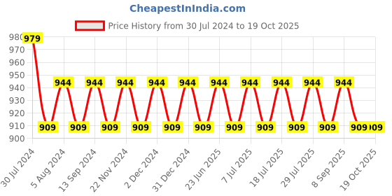 myntra.com VENI 92.5 Silver-Plated Oxidised Bangle veni Price History Graph from 30 Jul 2024 to 19 Oct 2025