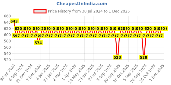 myntra.com VENI 92.5 Silver Plated Oxidised Drop Earrings veni Price History Graph from 30 Jul 2024 to 1 Dec 2025