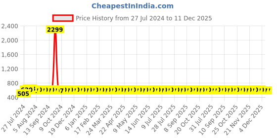 myntra.com VENI 92.5 Silver-Plated Oxidised Drop Earrings veni Price History Graph from 27 Jul 2024 to 11 Dec 2025