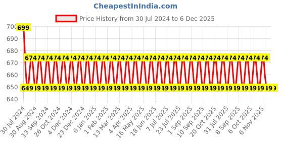 myntra.com VENI 92.5 Silver-Plated Oxidised Drop Earrings veni Price History Graph from 30 Jul 2024 to 5 Dec 2025