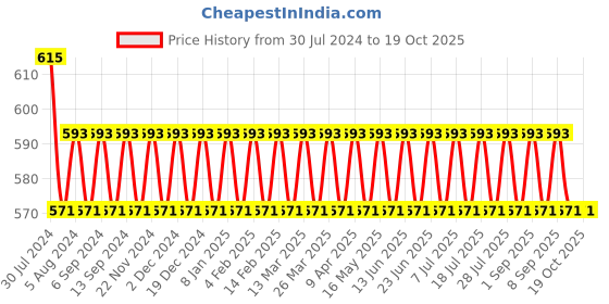myntra.com VENI 92.5 Silver Plated Oxidised Drop Earrings veni Price History Graph from 30 Jul 2024 to 18 Oct 2025
