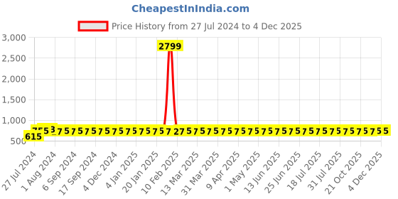 myntra.com VENI 92.5 Silver-Plated Oxidised Elephant Drop Earrings veni Price History Graph from 27 Jul 2024 to 3 Dec 2025