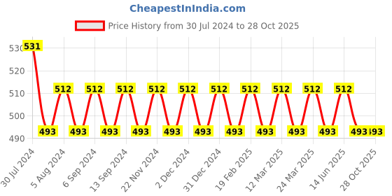 myntra.com VENI 92.5 Silver-Plated Oxidised Finger Ring veni Price History Graph from 30 Jul 2024 to 27 Oct 2025