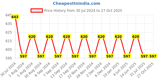 myntra.com VENI 92.5 Silver-Plated Oxidised Jewellery Set veni Price History Graph from 30 Jul 2024 to 27 Oct 2025