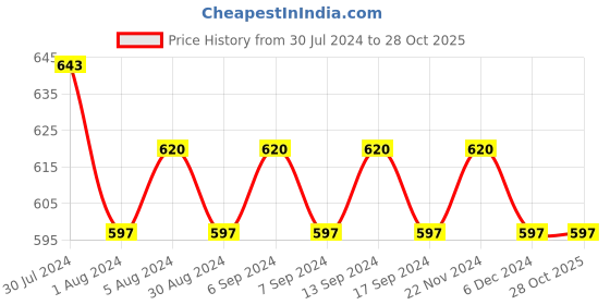 myntra.com VENI 92.5 Silver-Plated Oxidised Jewellery Set veni Price History Graph from 30 Jul 2024 to 28 Oct 2025