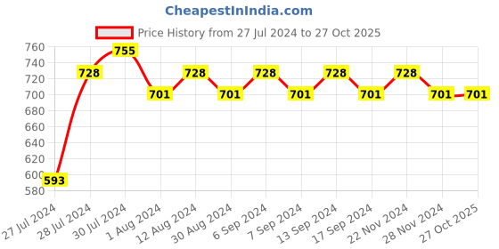 myntra.com VENI 92.5 Silver-Plated Oxidised Jewellery Set veni Price History Graph from 27 Jul 2024 to 26 Oct 2025