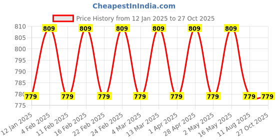 myntra.com VENI 92.5 Silver-Plated Oxidised Pendant with Chain veni Price History Graph from 12 Jan 2025 to 27 Oct 2025