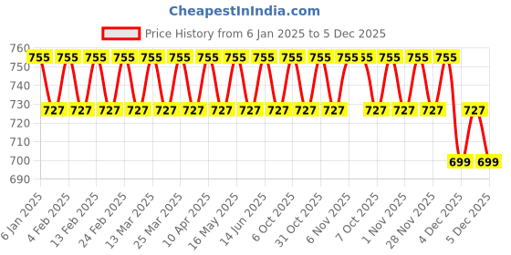 myntra.com VENI 92.5 Silver Plated Oxidised Two Finger Ring veni Price History Graph from 6 Jan 2025 to 5 Dec 2025