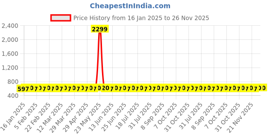 myntra.com VENI 92.5 Silver-Plated OxidisedArtificial Stones Studded Contemporary Shaped Studs veni Price History Graph from 16 Jan 2025 to 25 Nov 2025