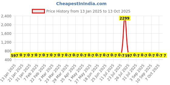 myntra.com VENI 92.5 Silver-Plated OxidisedArtificial Stones Studded Contemporary Shaped Studs veni Price History Graph from 13 Jan 2025 to 13 Oct 2025