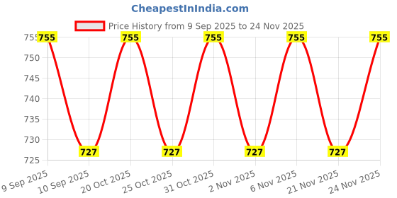 myntra.com VENI 92.5 Silver Plated Oxidized Artificial Stones Studded Circular Shaped Drop Earrings veni Price History Graph from 9 Sep 2025 to 24 Nov 2025