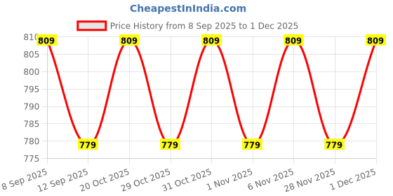 myntra.com VENI 92.5 Silver Plated Oxidized Artificial Stones Studded Leaf Shaped Drop Earrings veni Price History Graph from 8 Sep 2025 to 1 Dec 2025