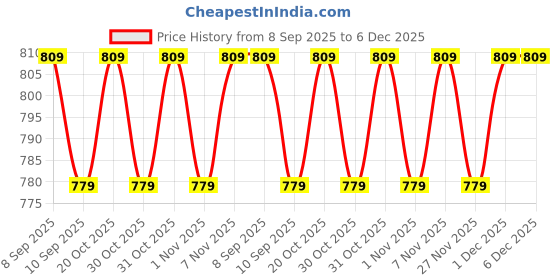 myntra.com VENI 92.5 Silver Plated Oxidized Artificial Stones Studded Paisley Shaped Drop Earrings veni Price History Graph from 8 Sep 2025 to 5 Dec 2025