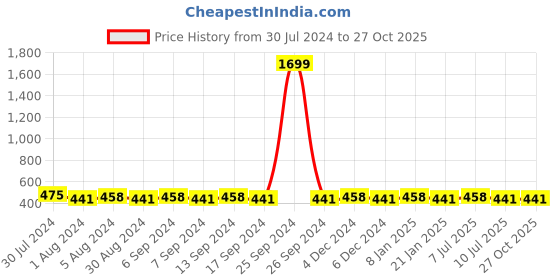 myntra.com VENI 92.5 Silver-Plated Oxidized Jewellery Set veni Price History Graph from 30 Jul 2024 to 26 Oct 2025