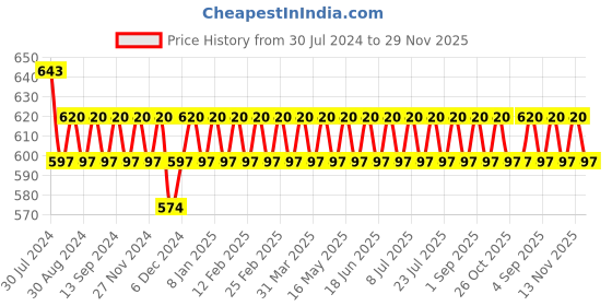 myntra.com VENI 92.5 Silver-Plated Peacock Shaped Studs Earrings veni Price History Graph from 30 Jul 2024 to 29 Nov 2025