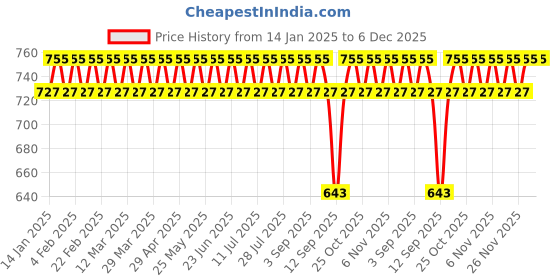myntra.com VENI 92.5 Silver-Plated Pearls Beaded Geometric Shaped Oxidised Drop Earrings veni Price History Graph from 14 Jan 2025 to 6 Dec 2025
