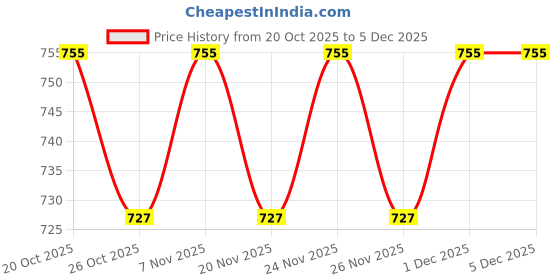 myntra.com VENI 925 Silver Plated Pearls Beaded Oxidised Teardrop Shaped Drop Earrings veni Price History Graph from 20 Oct 2025 to 5 Dec 2025