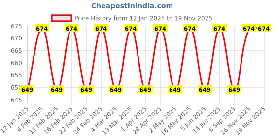 myntra.com VENI 92.5 Silver-Plated Pendant With Chain veni Price History Graph from 12 Jan 2025 to 18 Nov 2025