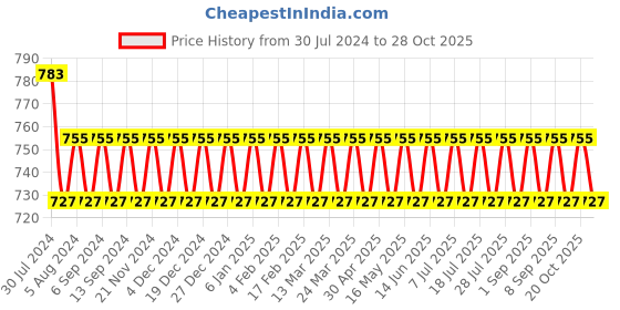 myntra.com VENI 92.5 Silver-Plated Stones Studded Oxidised Contemporary Drop Earrings veni Price History Graph from 30 Jul 2024 to 28 Oct 2025