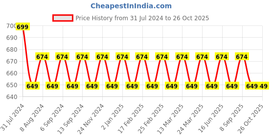 myntra.com VENI 92.5 Silver-Plated Two Finger Ring veni Price History Graph from 31 Jul 2024 to 26 Oct 2025